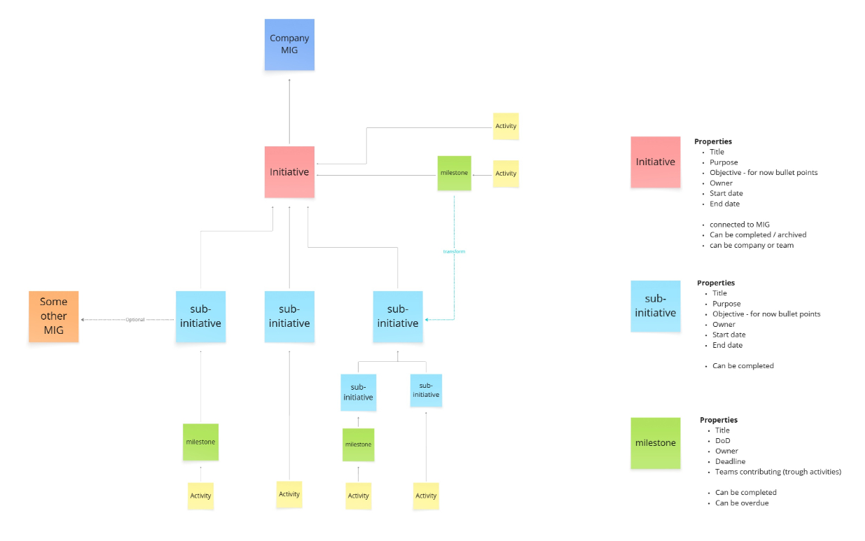 Accepted object model for Initiatives V2